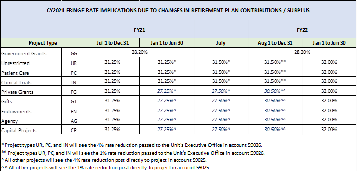 Fringe Rates FY2022