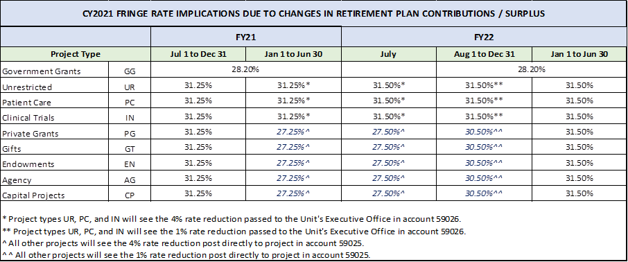Fringe Rates CY2021