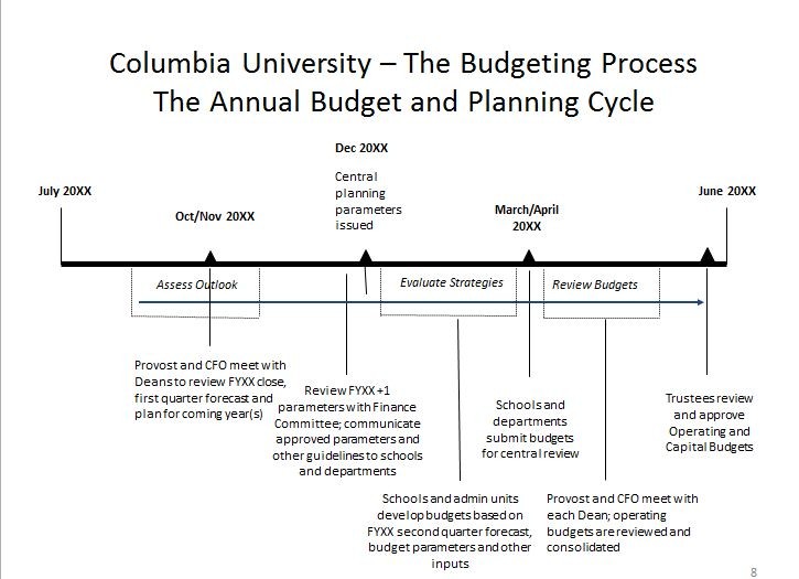 This contains a generic budget timeline.