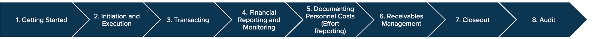 SPF Lifecycle Diagram