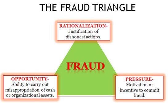 Diagram of the Fraud Triangle – Rationalization, Opportunity and Pressure. 