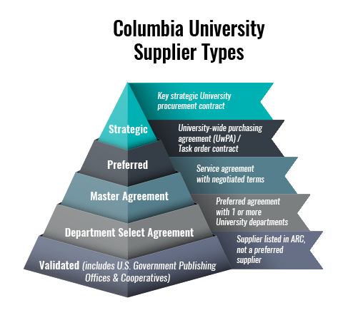 This image describes the different types of suppliers at Columbia University, which form a pyramid.