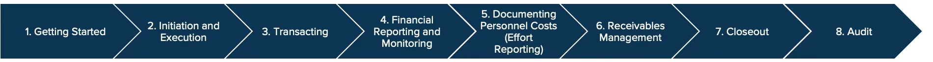 SPF Lifecycle Diagram